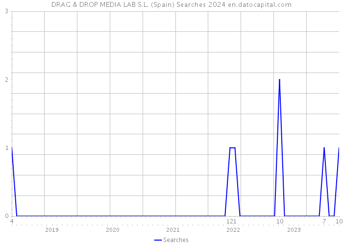 DRAG & DROP MEDIA LAB S.L. (Spain) Searches 2024 