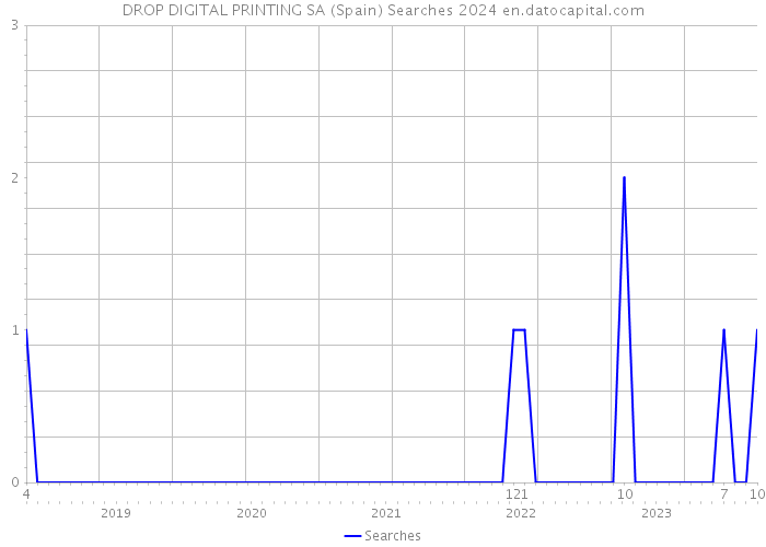 DROP DIGITAL PRINTING SA (Spain) Searches 2024 