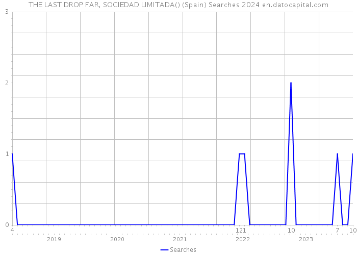 THE LAST DROP FAR, SOCIEDAD LIMITADA() (Spain) Searches 2024 