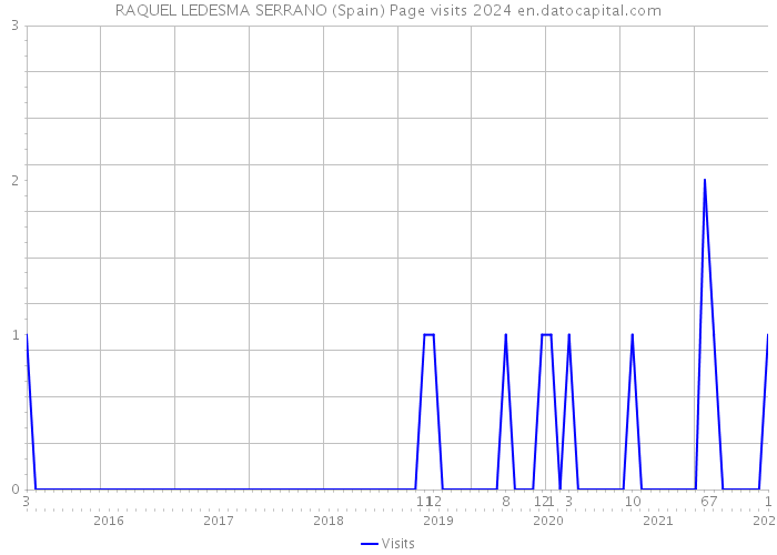 RAQUEL LEDESMA SERRANO (Spain) Page visits 2024 