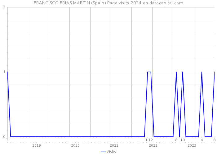 FRANCISCO FRIAS MARTIN (Spain) Page visits 2024 