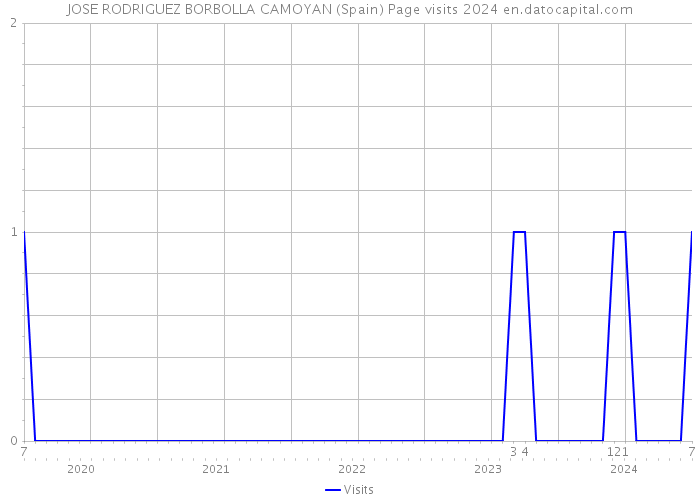 JOSE RODRIGUEZ BORBOLLA CAMOYAN (Spain) Page visits 2024 