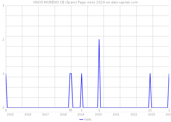 HNOS MORENO CB (Spain) Page visits 2024 
