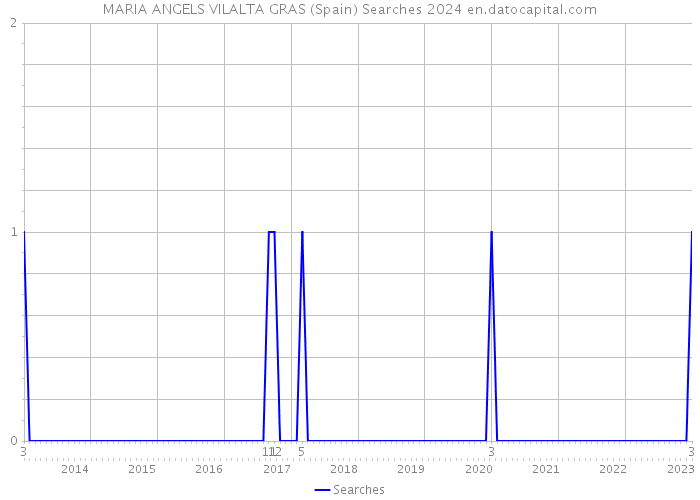 MARIA ANGELS VILALTA GRAS (Spain) Searches 2024 