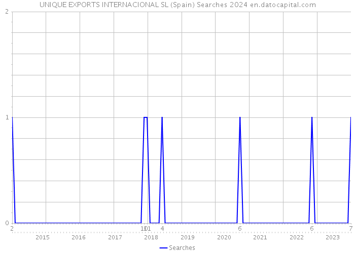 UNIQUE EXPORTS INTERNACIONAL SL (Spain) Searches 2024 