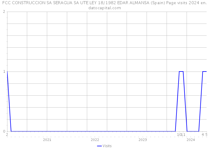 FCC CONSTRUCCION SA SERAGUA SA UTE LEY 18/1982 EDAR ALMANSA (Spain) Page visits 2024 