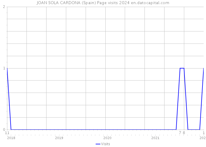 JOAN SOLA CARDONA (Spain) Page visits 2024 