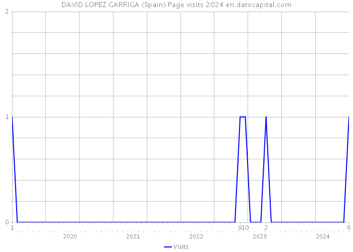 DAVID LOPEZ GARRIGA (Spain) Page visits 2024 