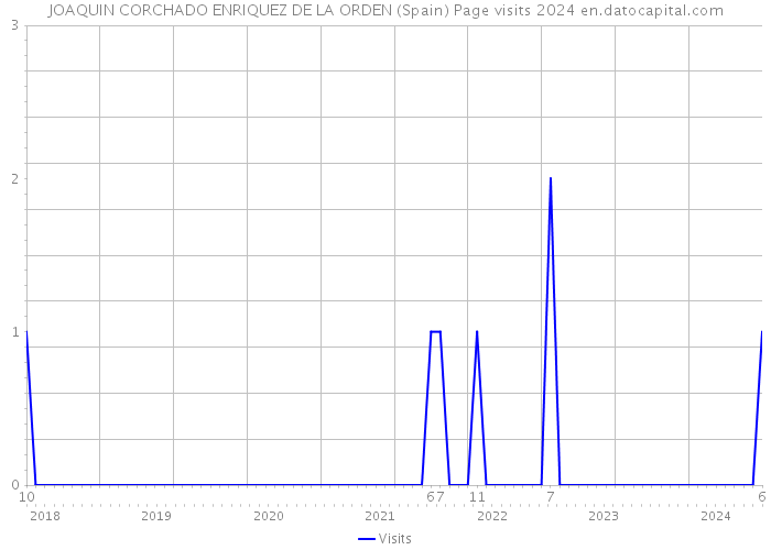 JOAQUIN CORCHADO ENRIQUEZ DE LA ORDEN (Spain) Page visits 2024 