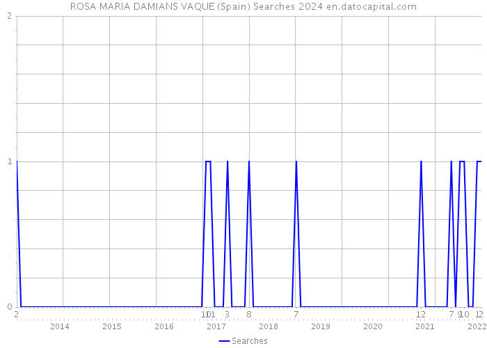 ROSA MARIA DAMIANS VAQUE (Spain) Searches 2024 