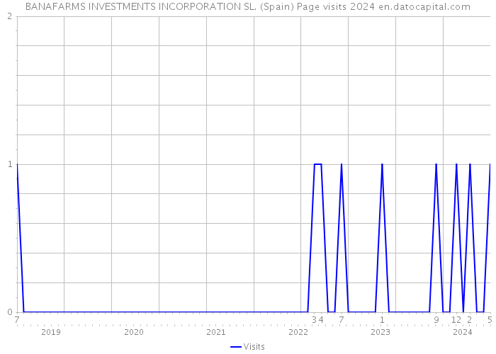 BANAFARMS INVESTMENTS INCORPORATION SL. (Spain) Page visits 2024 