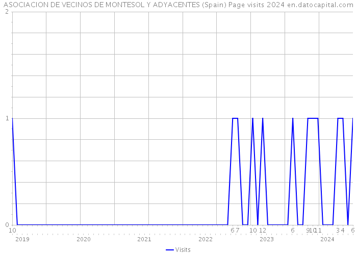 ASOCIACION DE VECINOS DE MONTESOL Y ADYACENTES (Spain) Page visits 2024 