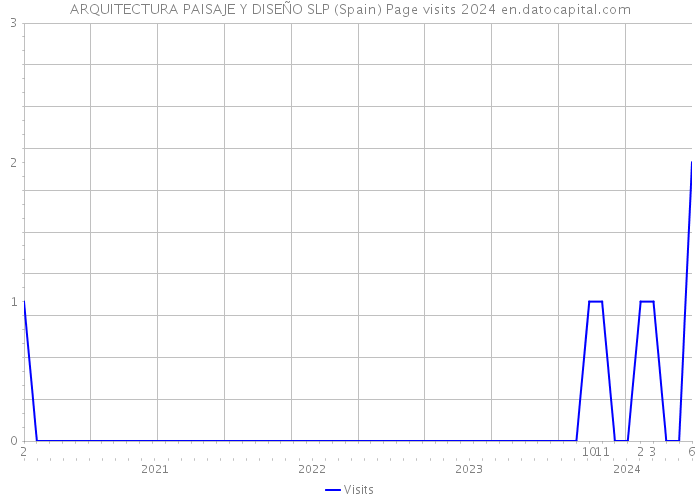 ARQUITECTURA PAISAJE Y DISEÑO SLP (Spain) Page visits 2024 