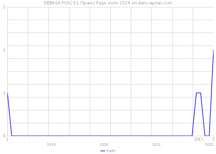 DEBASA PUIG S.L (Spain) Page visits 2024 