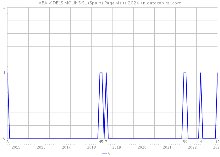 ABAIX DELS MOLINS SL (Spain) Page visits 2024 