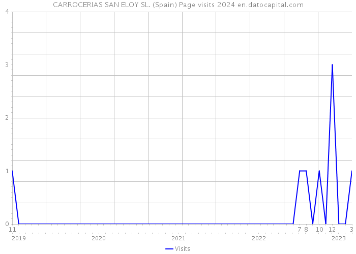 CARROCERIAS SAN ELOY SL. (Spain) Page visits 2024 