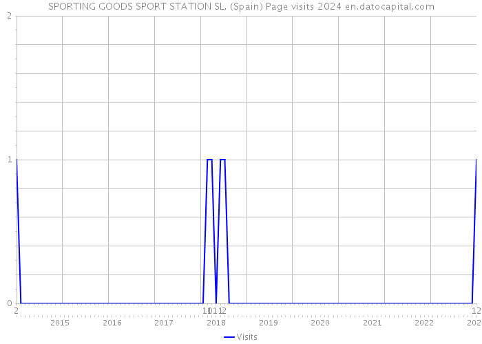 SPORTING GOODS SPORT STATION SL. (Spain) Page visits 2024 