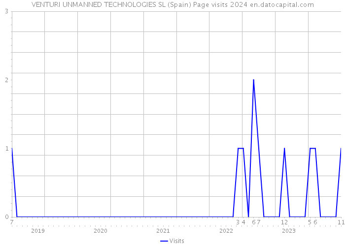 VENTURI UNMANNED TECHNOLOGIES SL (Spain) Page visits 2024 