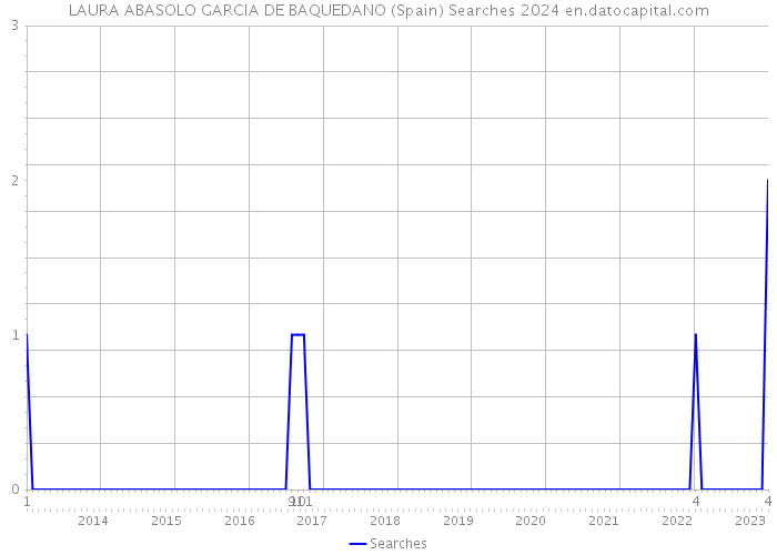 LAURA ABASOLO GARCIA DE BAQUEDANO (Spain) Searches 2024 