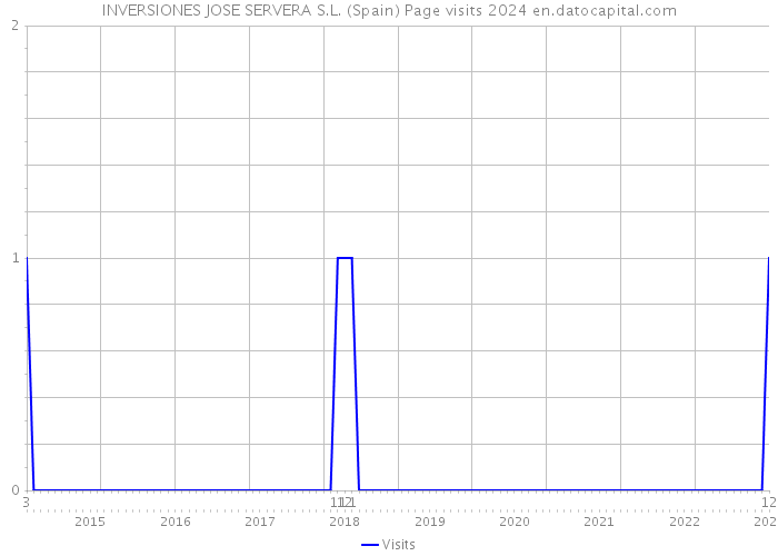 INVERSIONES JOSE SERVERA S.L. (Spain) Page visits 2024 