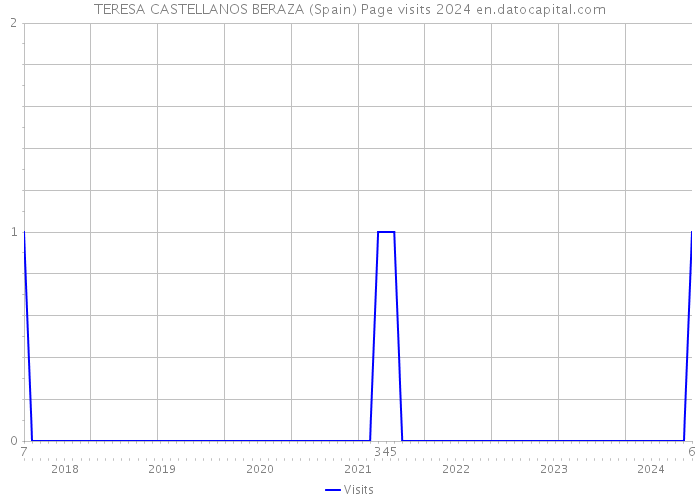 TERESA CASTELLANOS BERAZA (Spain) Page visits 2024 