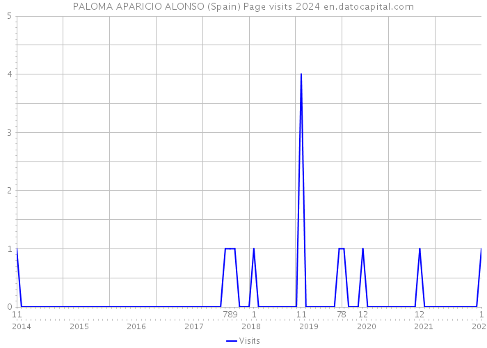PALOMA APARICIO ALONSO (Spain) Page visits 2024 