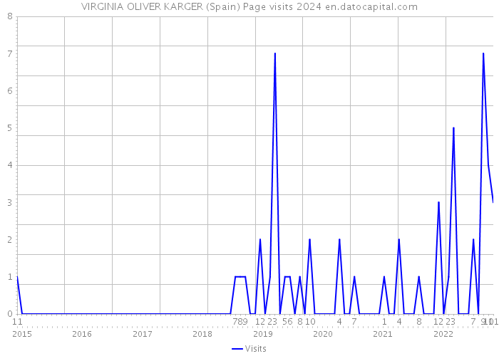 VIRGINIA OLIVER KARGER (Spain) Page visits 2024 