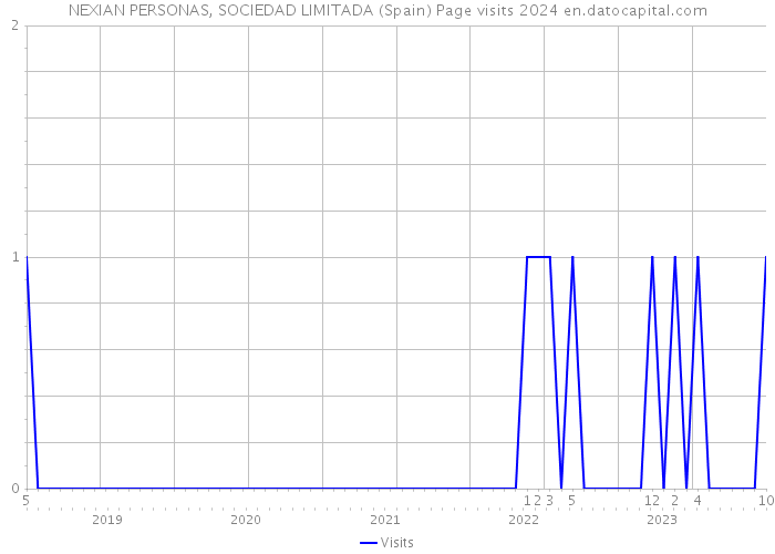 NEXIAN PERSONAS, SOCIEDAD LIMITADA (Spain) Page visits 2024 