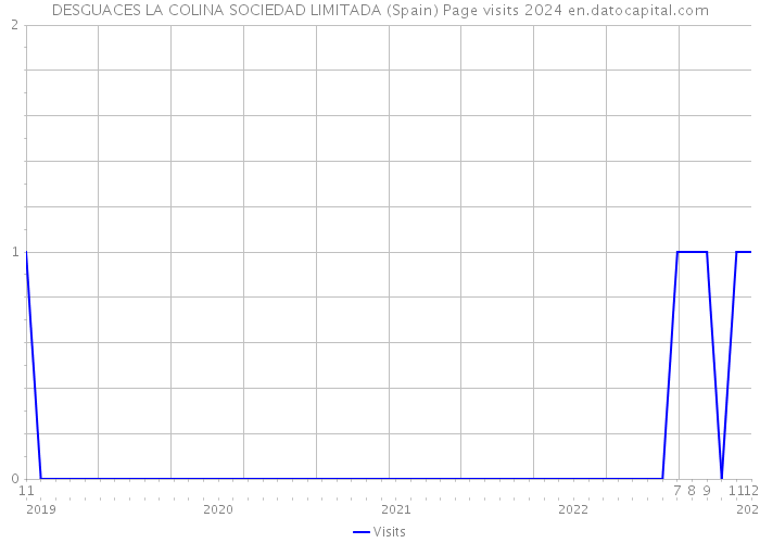 DESGUACES LA COLINA SOCIEDAD LIMITADA (Spain) Page visits 2024 