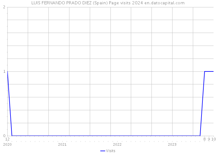 LUIS FERNANDO PRADO DIEZ (Spain) Page visits 2024 