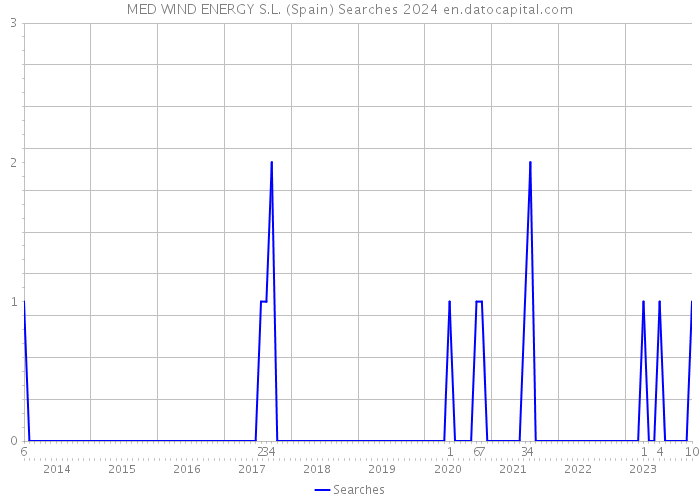 MED WIND ENERGY S.L. (Spain) Searches 2024 