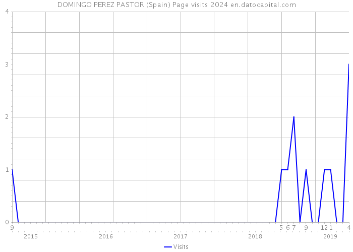 DOMINGO PEREZ PASTOR (Spain) Page visits 2024 