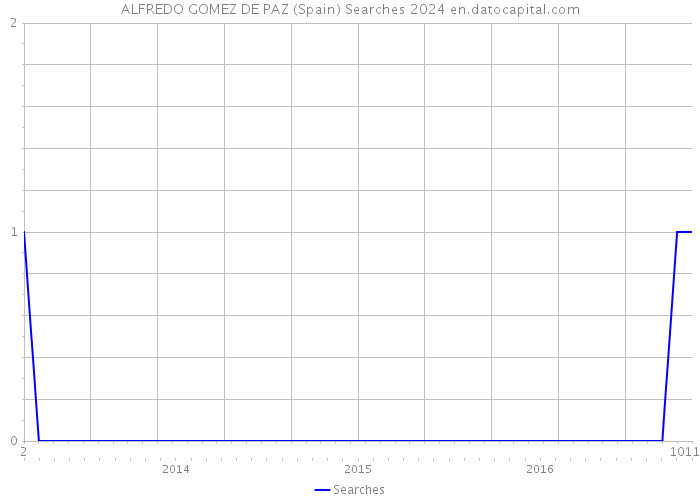 ALFREDO GOMEZ DE PAZ (Spain) Searches 2024 