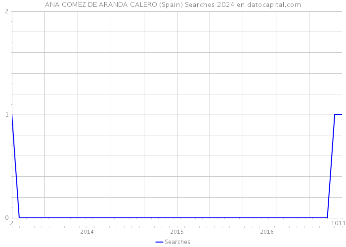 ANA GOMEZ DE ARANDA CALERO (Spain) Searches 2024 