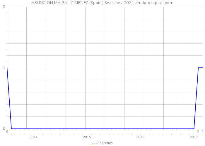 ASUNCION MAIRAL GIMENEZ (Spain) Searches 2024 