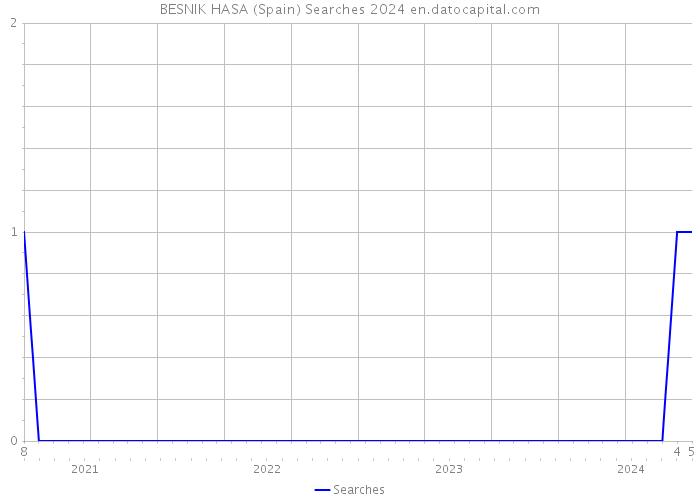 BESNIK HASA (Spain) Searches 2024 