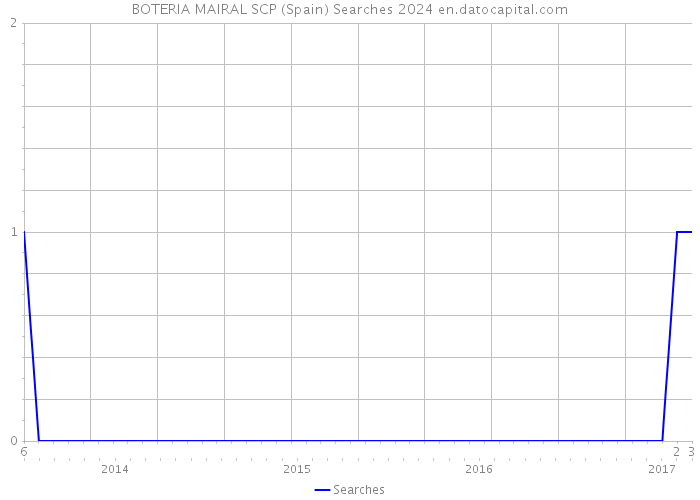 BOTERIA MAIRAL SCP (Spain) Searches 2024 