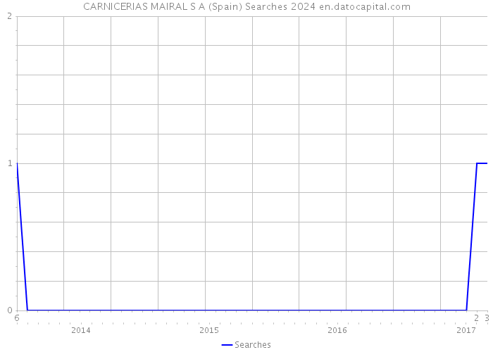CARNICERIAS MAIRAL S A (Spain) Searches 2024 