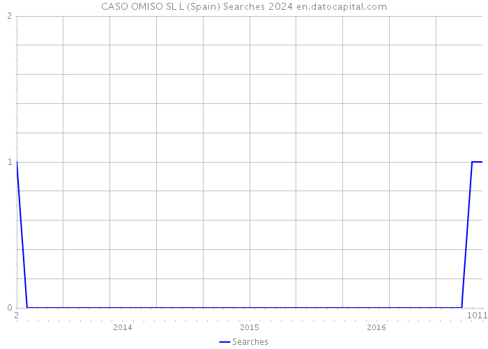CASO OMISO SL L (Spain) Searches 2024 