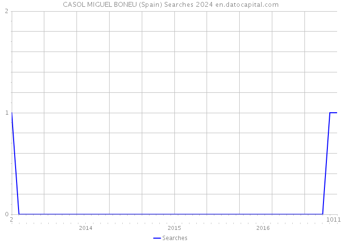 CASOL MIGUEL BONEU (Spain) Searches 2024 