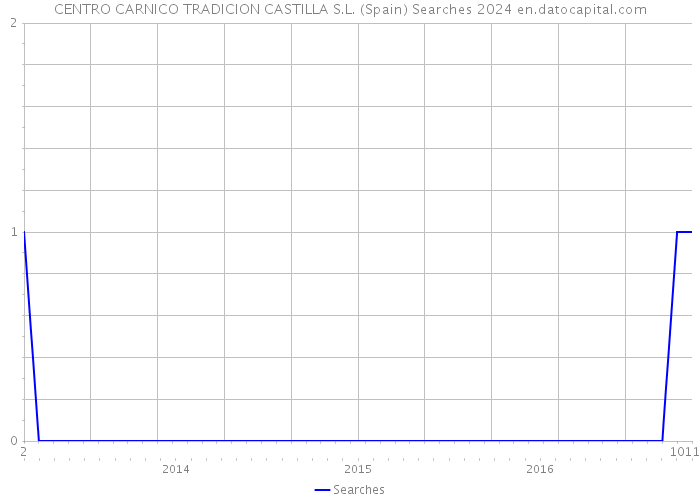 CENTRO CARNICO TRADICION CASTILLA S.L. (Spain) Searches 2024 