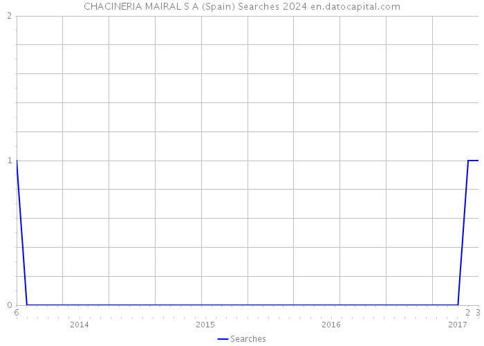 CHACINERIA MAIRAL S A (Spain) Searches 2024 