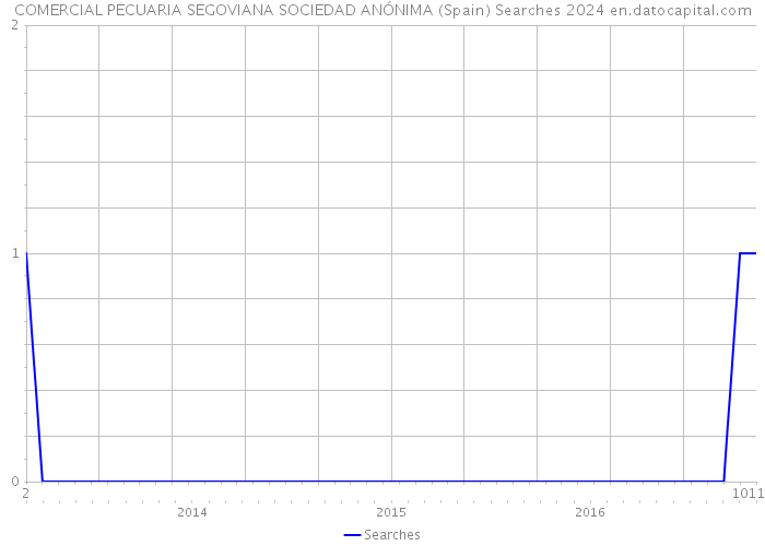 COMERCIAL PECUARIA SEGOVIANA SOCIEDAD ANÓNIMA (Spain) Searches 2024 