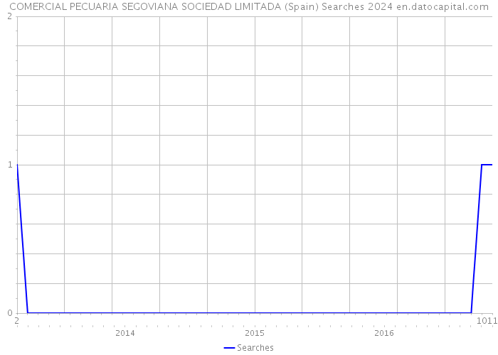 COMERCIAL PECUARIA SEGOVIANA SOCIEDAD LIMITADA (Spain) Searches 2024 