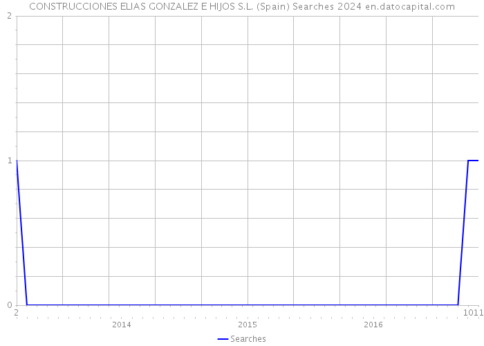 CONSTRUCCIONES ELIAS GONZALEZ E HIJOS S.L. (Spain) Searches 2024 