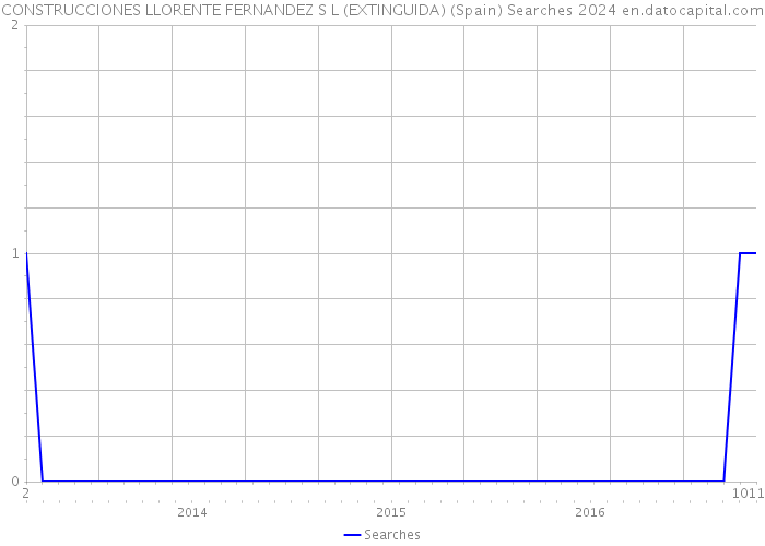 CONSTRUCCIONES LLORENTE FERNANDEZ S L (EXTINGUIDA) (Spain) Searches 2024 