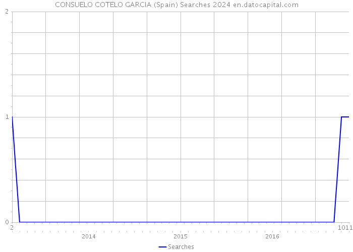 CONSUELO COTELO GARCIA (Spain) Searches 2024 