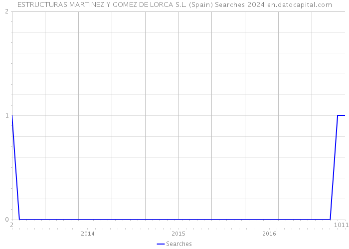 ESTRUCTURAS MARTINEZ Y GOMEZ DE LORCA S.L. (Spain) Searches 2024 