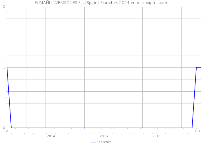 EUMAÑI INVERSIONES S.I. (Spain) Searches 2024 