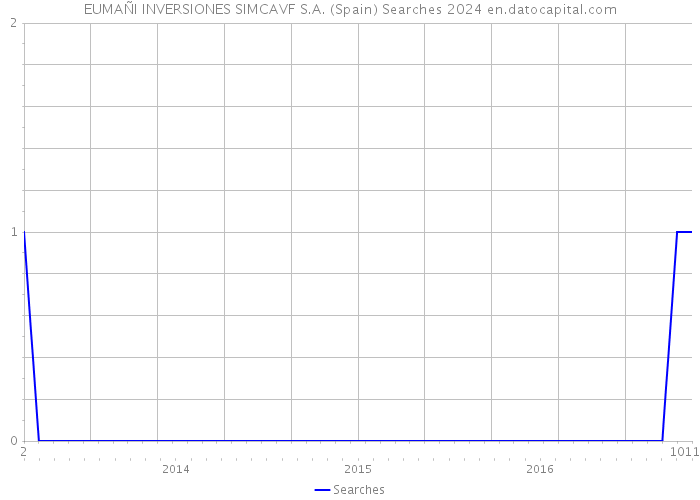 EUMAÑI INVERSIONES SIMCAVF S.A. (Spain) Searches 2024 